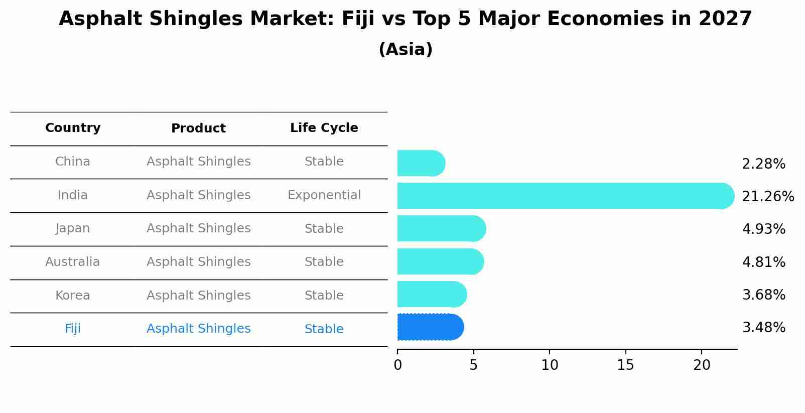 Asphalt Shingles Market: Fiji vs Top 5 Major Economies in 2027 (Asia)