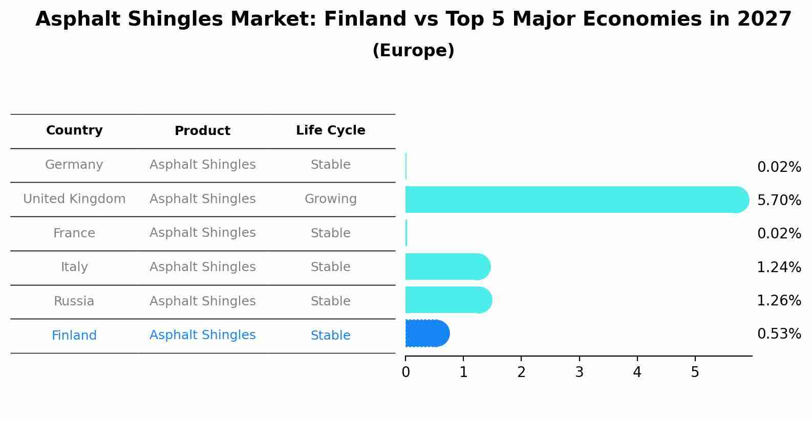 Asphalt Shingles Market: Finland vs Top 5 Major Economies in 2027 (Europe)
