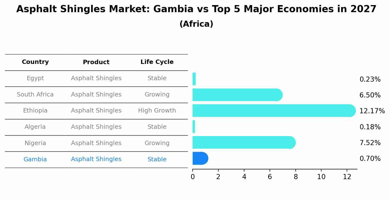 Asphalt Shingles Market: Gambia vs Top 5 Major Economies in 2027 (Africa)