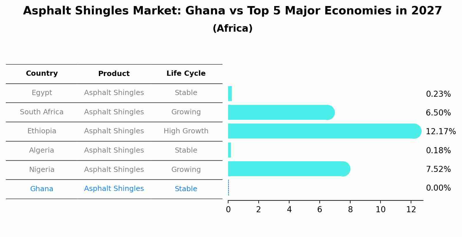 Asphalt Shingles Market: Ghana vs Top 5 Major Economies in 2027 (Africa)