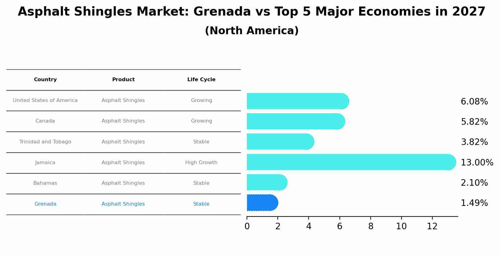 Asphalt Shingles Market: Grenada vs Top 5 Major Economies in 2027 (North America)