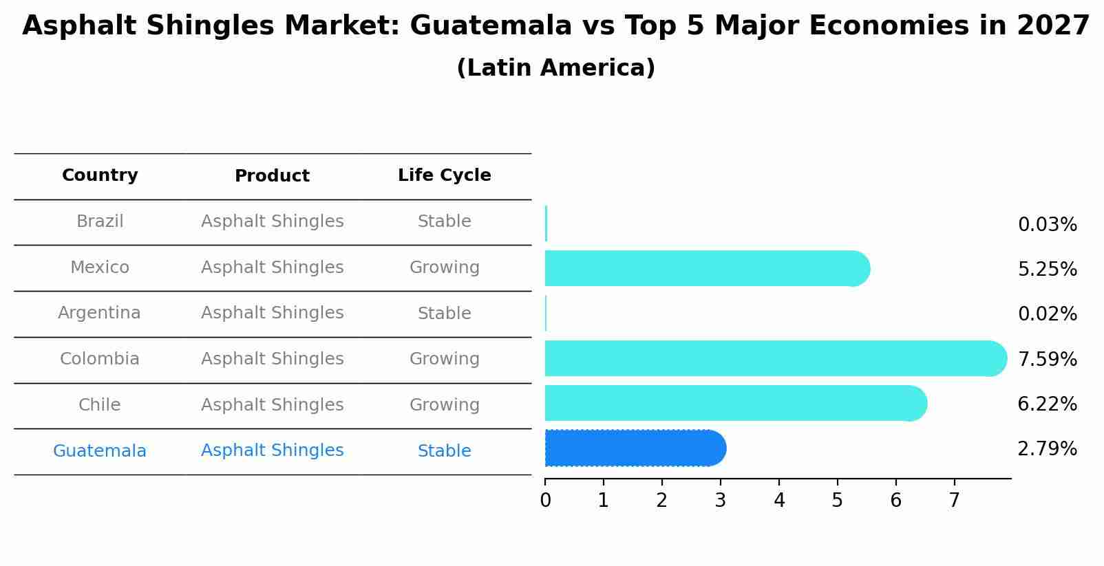 Asphalt Shingles Market: Guatemala vs Top 5 Major Economies in 2027 (Latin America)