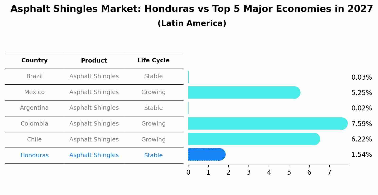 Asphalt Shingles Market: Honduras vs Top 5 Major Economies in 2027 (Latin America)