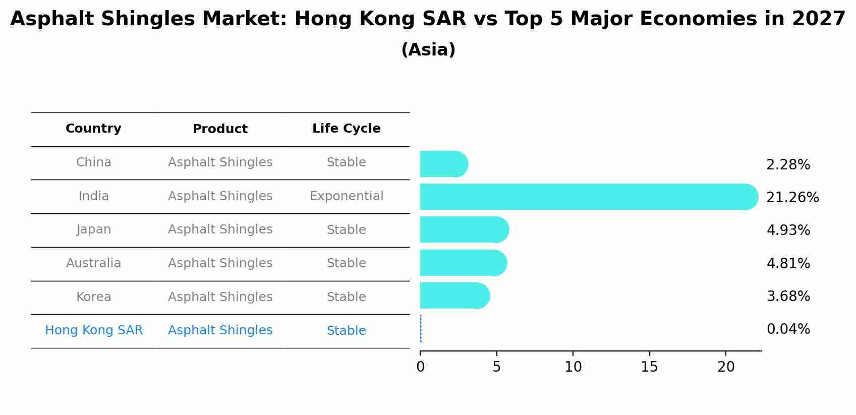 Asphalt Shingles Market: Hong Kong SAR vs Top 5 Major Economies in 2027 (Asia)
