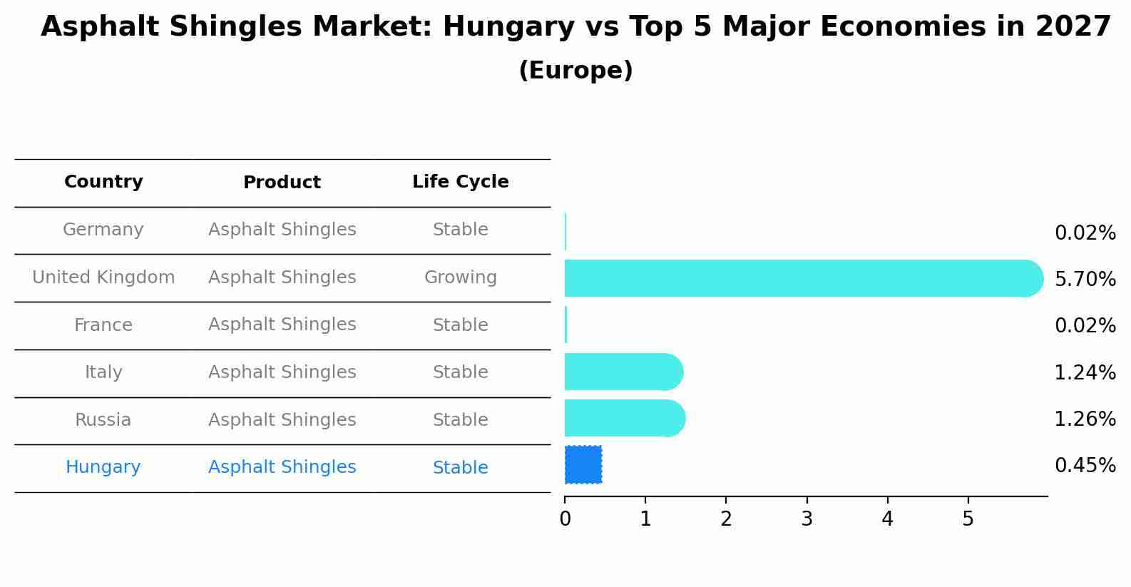 Asphalt Shingles Market: Hungary vs Top 5 Major Economies in 2027 (Europe)