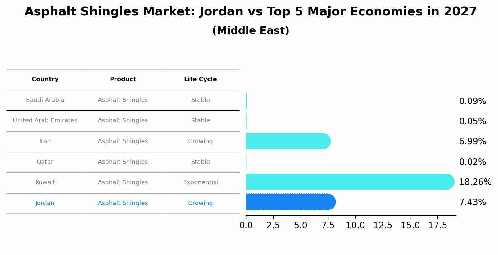 Asphalt Shingles Market: Jordan vs Top 5 Major Economies in 2027 (Middle East)