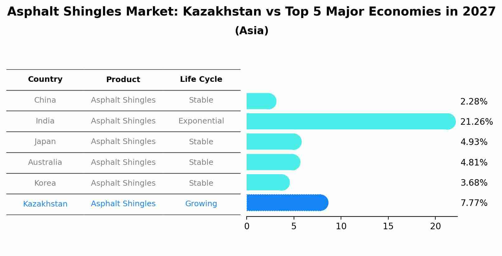 Asphalt Shingles Market: Kazakhstan vs Top 5 Major Economies in 2027 (Asia)