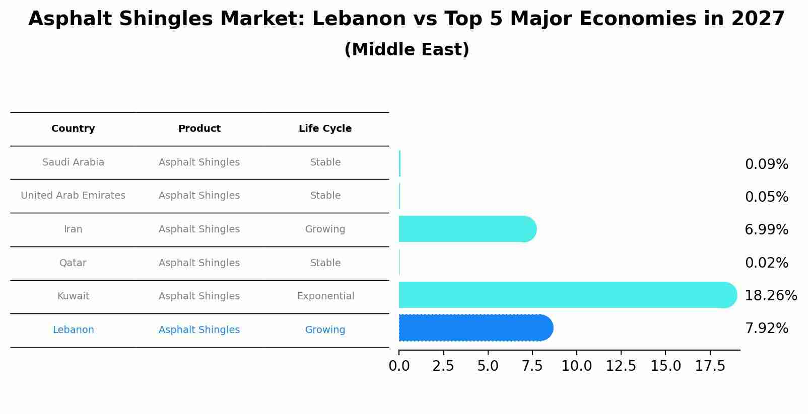 Asphalt Shingles Market: Lebanon vs Top 5 Major Economies in 2027 (Middle East)