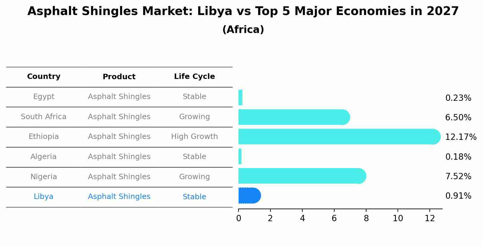 Asphalt Shingles Market: Libya vs Top 5 Major Economies in 2027 (Africa)
