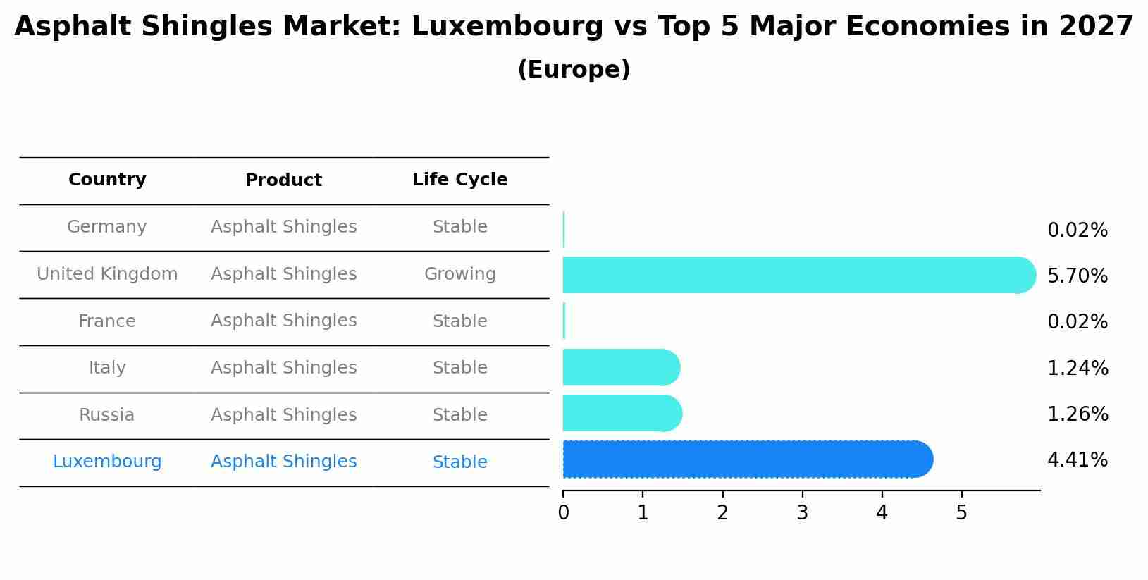 Asphalt Shingles Market: Luxembourg vs Top 5 Major Economies in 2027 (Europe)