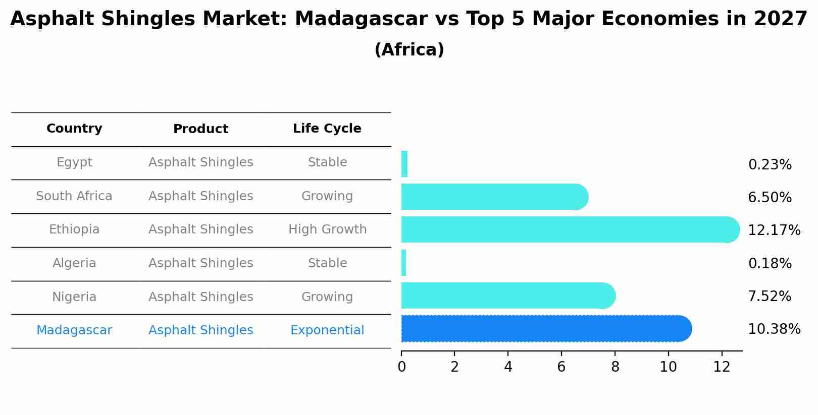 Asphalt Shingles Market: Madagascar vs Top 5 Major Economies in 2027 (Africa)