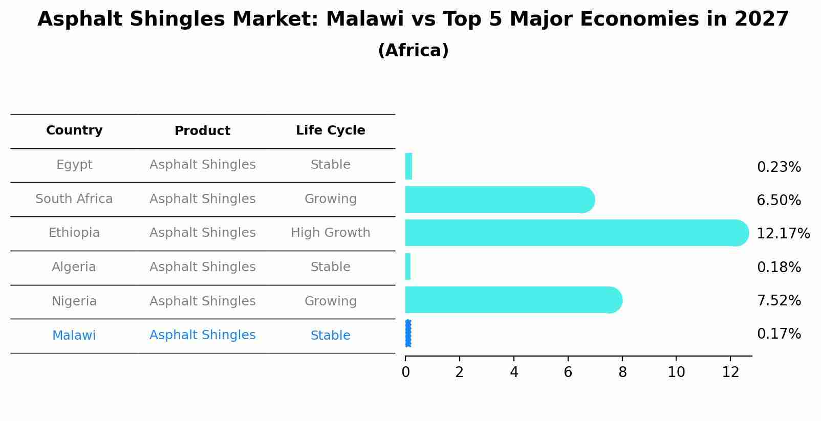 Asphalt Shingles Market: Malawi vs Top 5 Major Economies in 2027 (Africa)