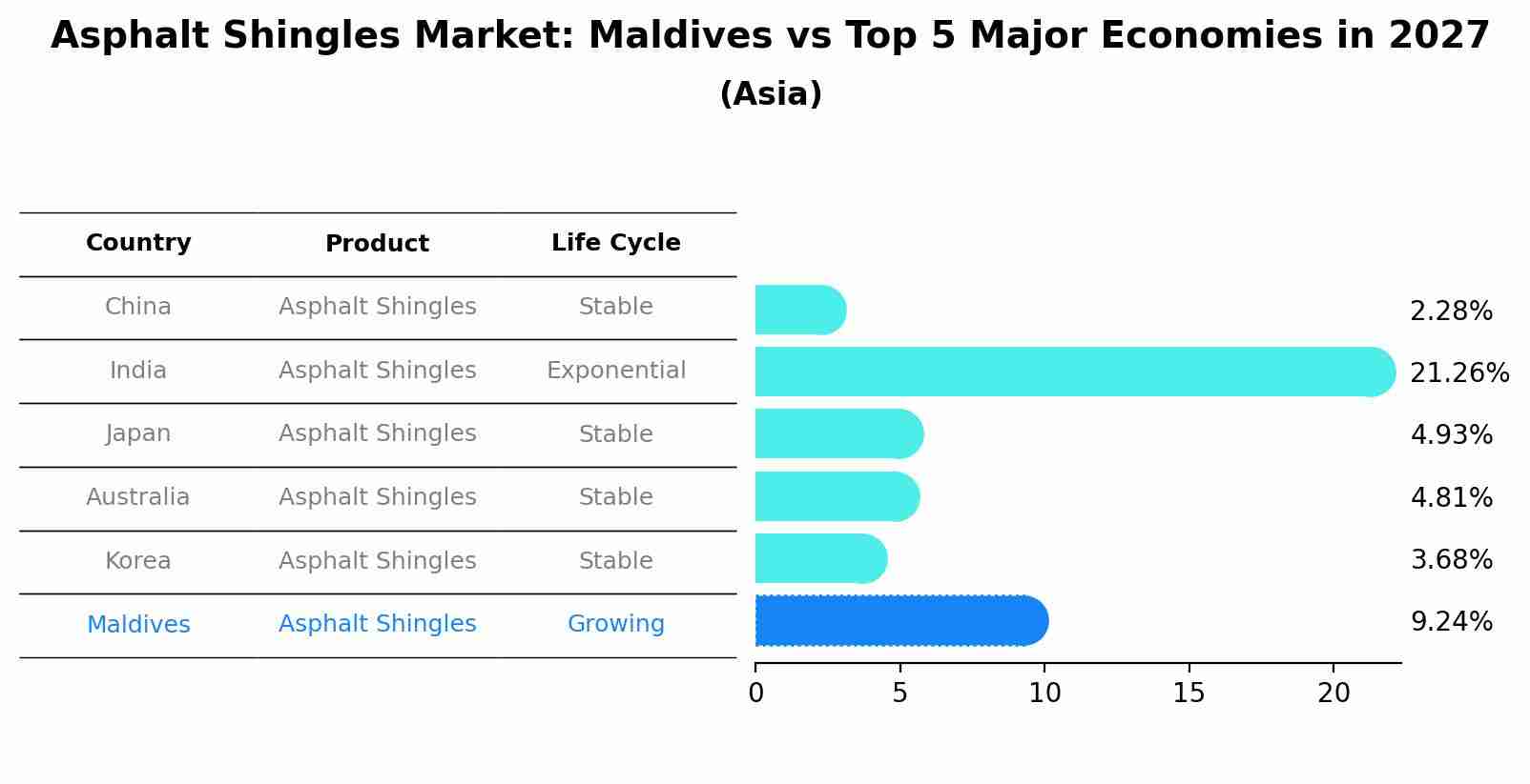 Asphalt Shingles Market: Maldives vs Top 5 Major Economies in 2027 (Asia)