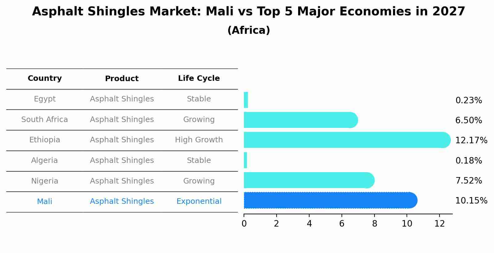 Asphalt Shingles Market: Mali vs Top 5 Major Economies in 2027 (Africa)