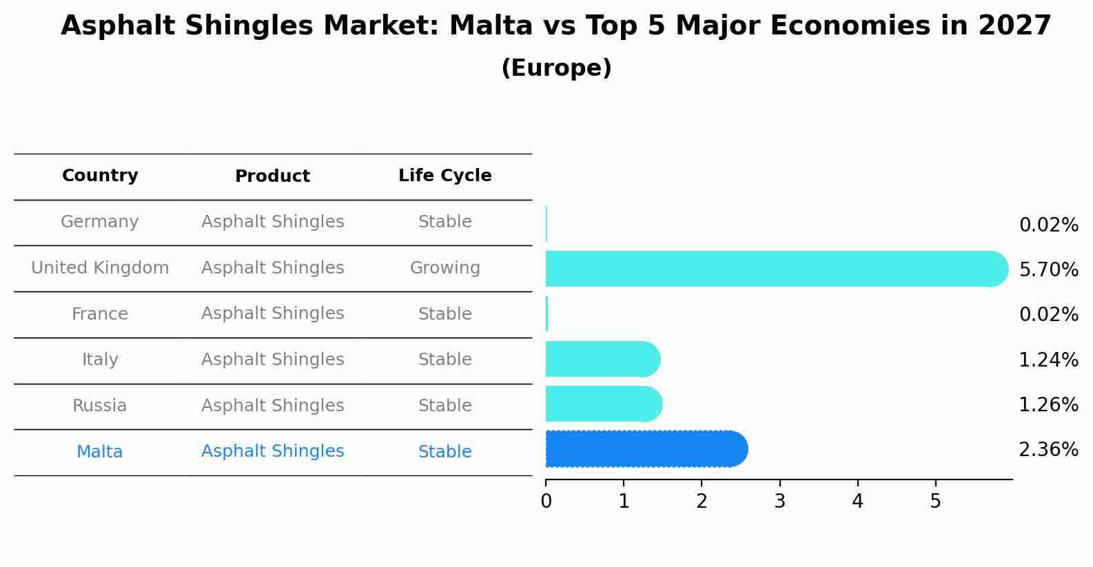 Asphalt Shingles Market: Malta vs Top 5 Major Economies in 2027 (Europe)
