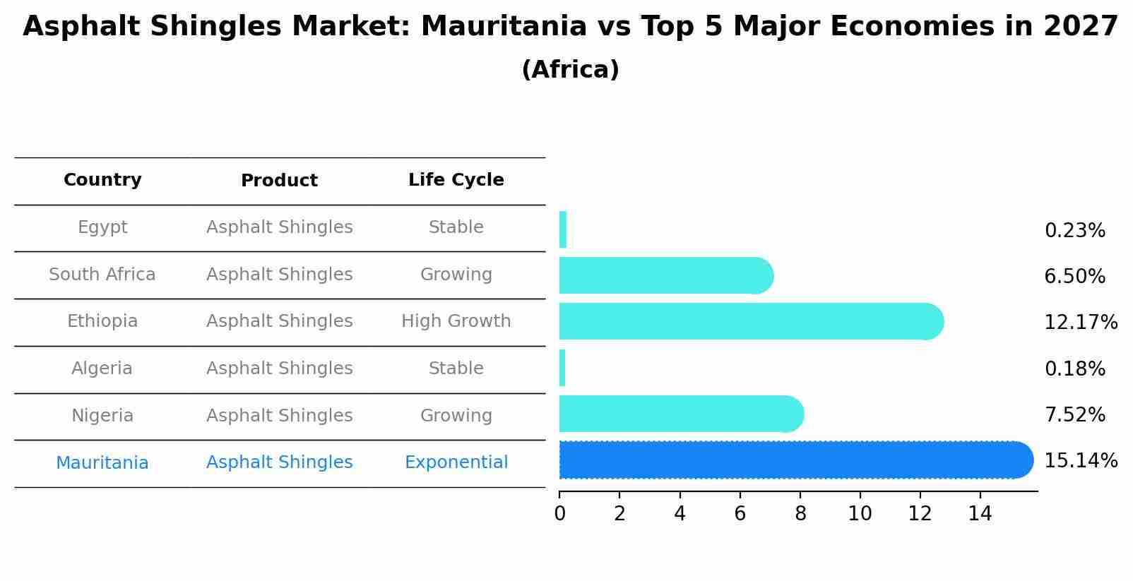 Asphalt Shingles Market: Mauritania vs Top 5 Major Economies in 2027 (Africa)