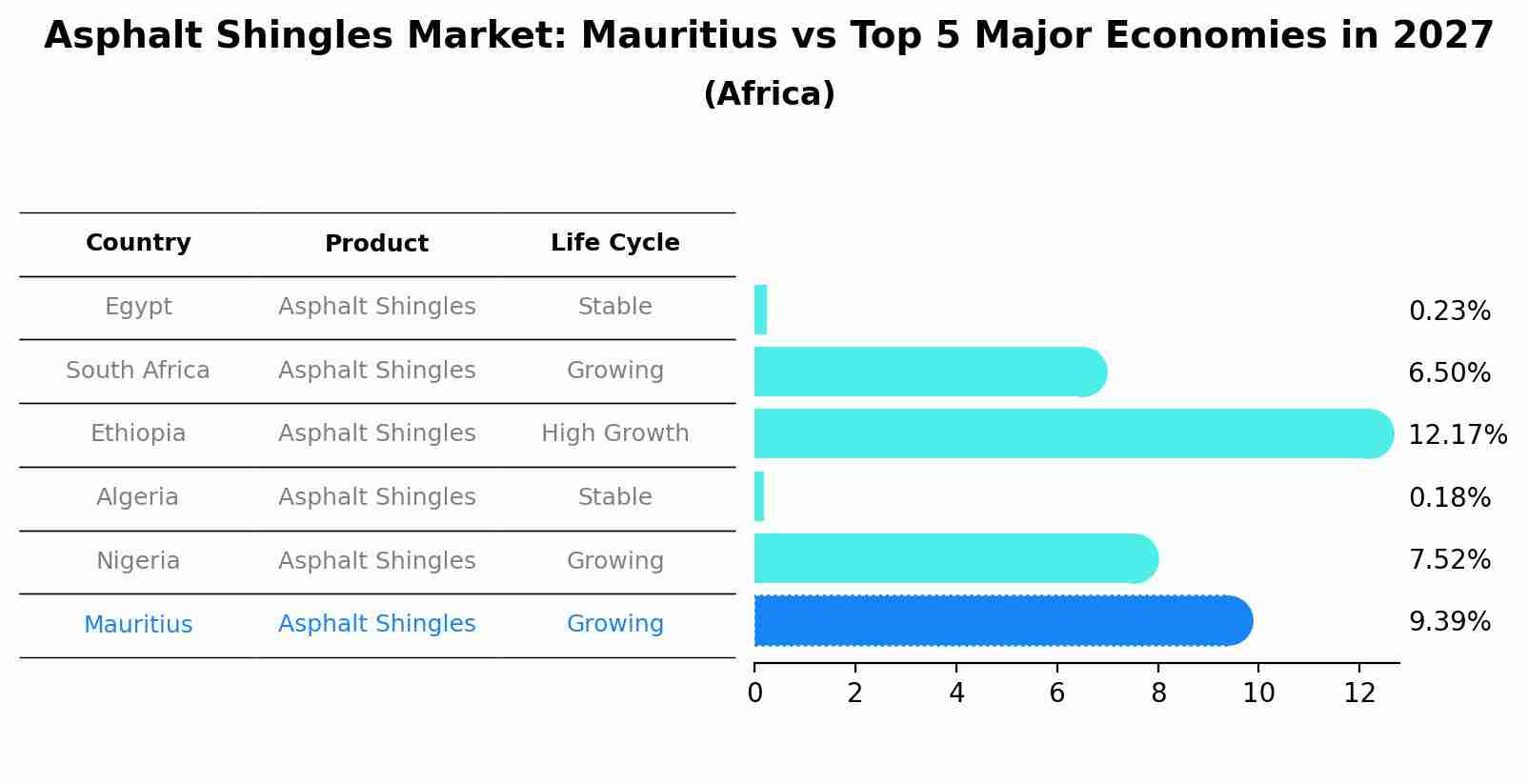 Asphalt Shingles Market: Mauritius vs Top 5 Major Economies in 2027 (Africa)