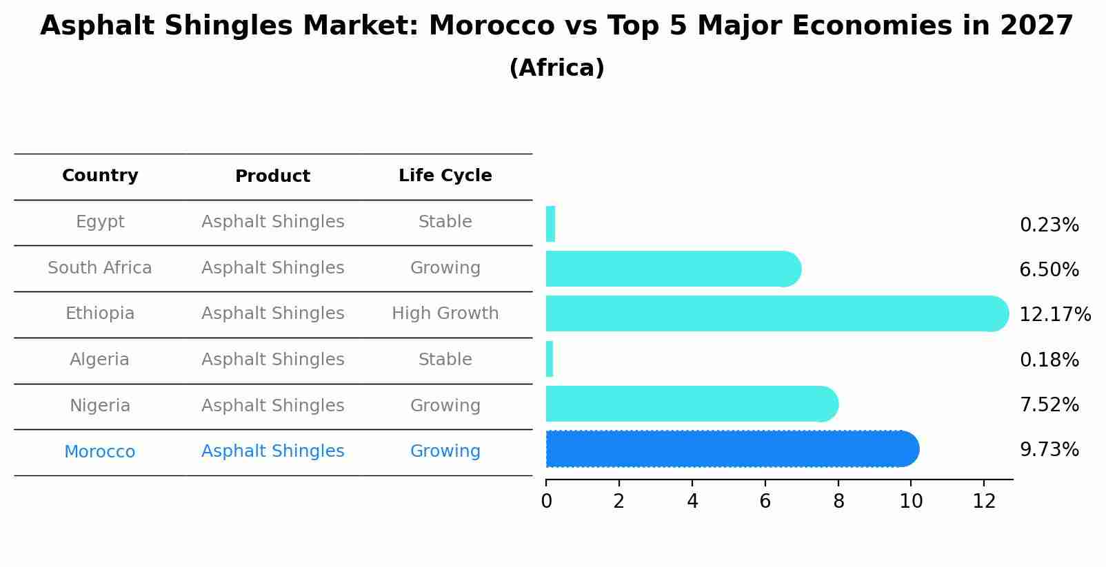Asphalt Shingles Market: Morocco vs Top 5 Major Economies in 2027 (Africa)