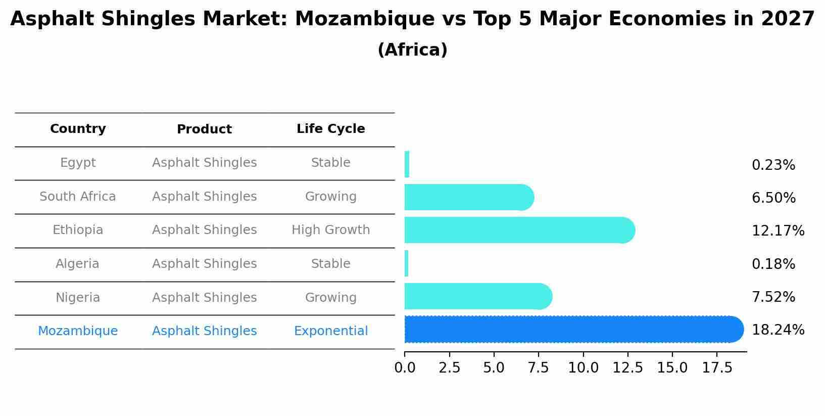 Asphalt Shingles Market: Mozambique vs Top 5 Major Economies in 2027 (Africa)