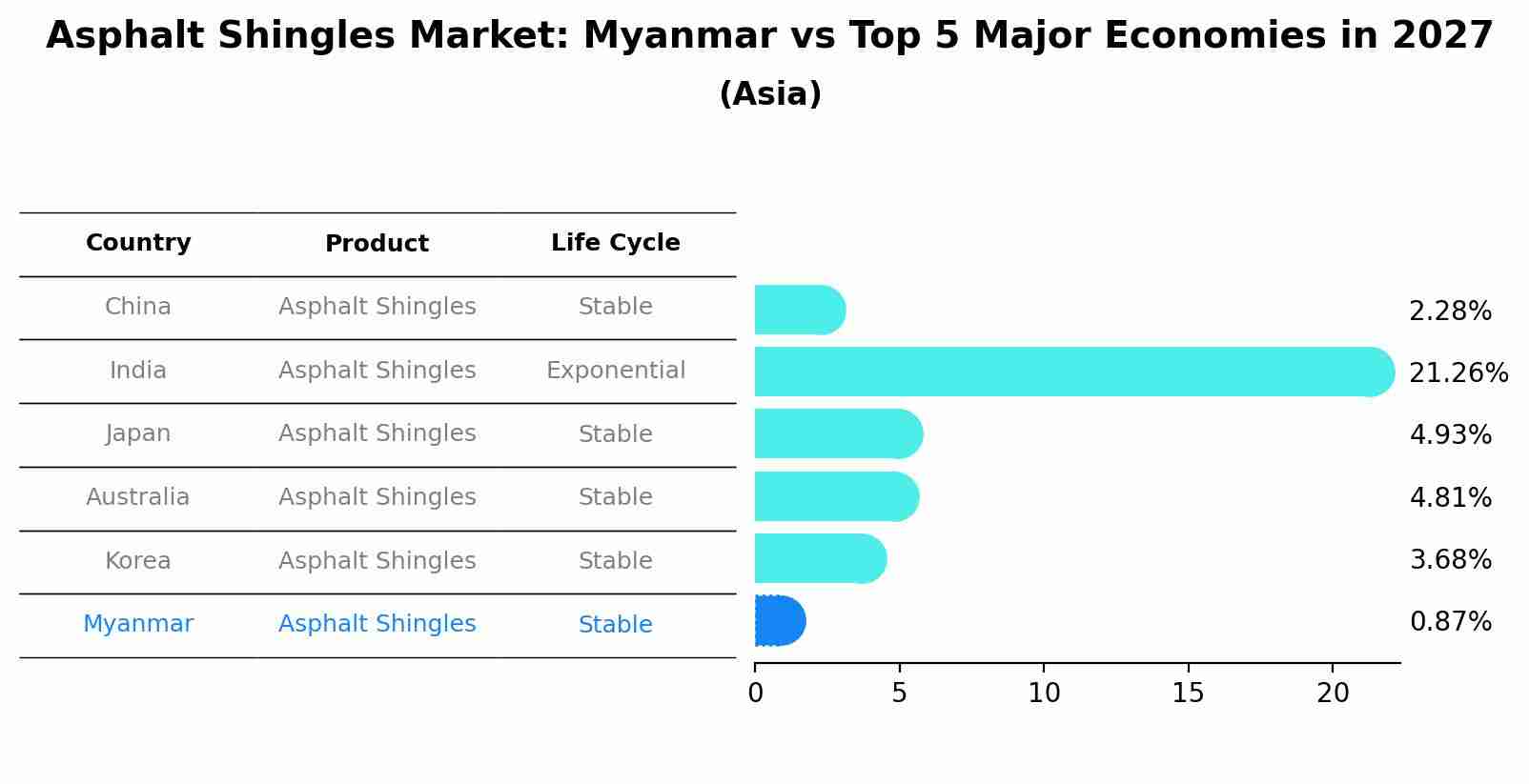 Asphalt Shingles Market: Myanmar vs Top 5 Major Economies in 2027 (Asia)
