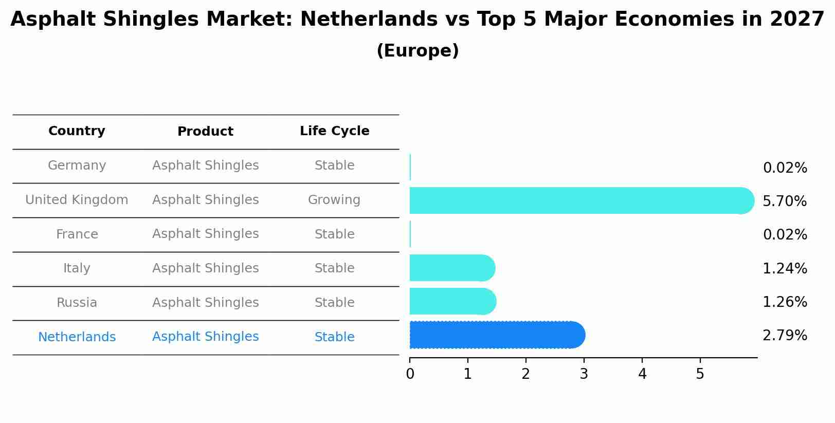 Asphalt Shingles Market: Netherlands vs Top 5 Major Economies in 2027 (Europe)