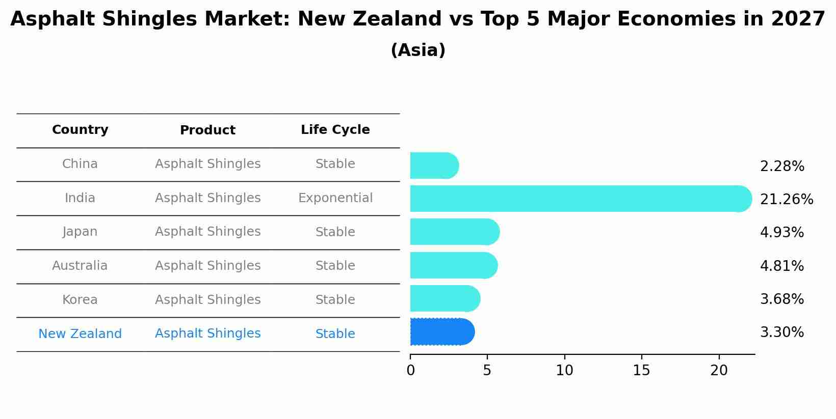 Asphalt Shingles Market: New Zealand vs Top 5 Major Economies in 2027 (Asia)