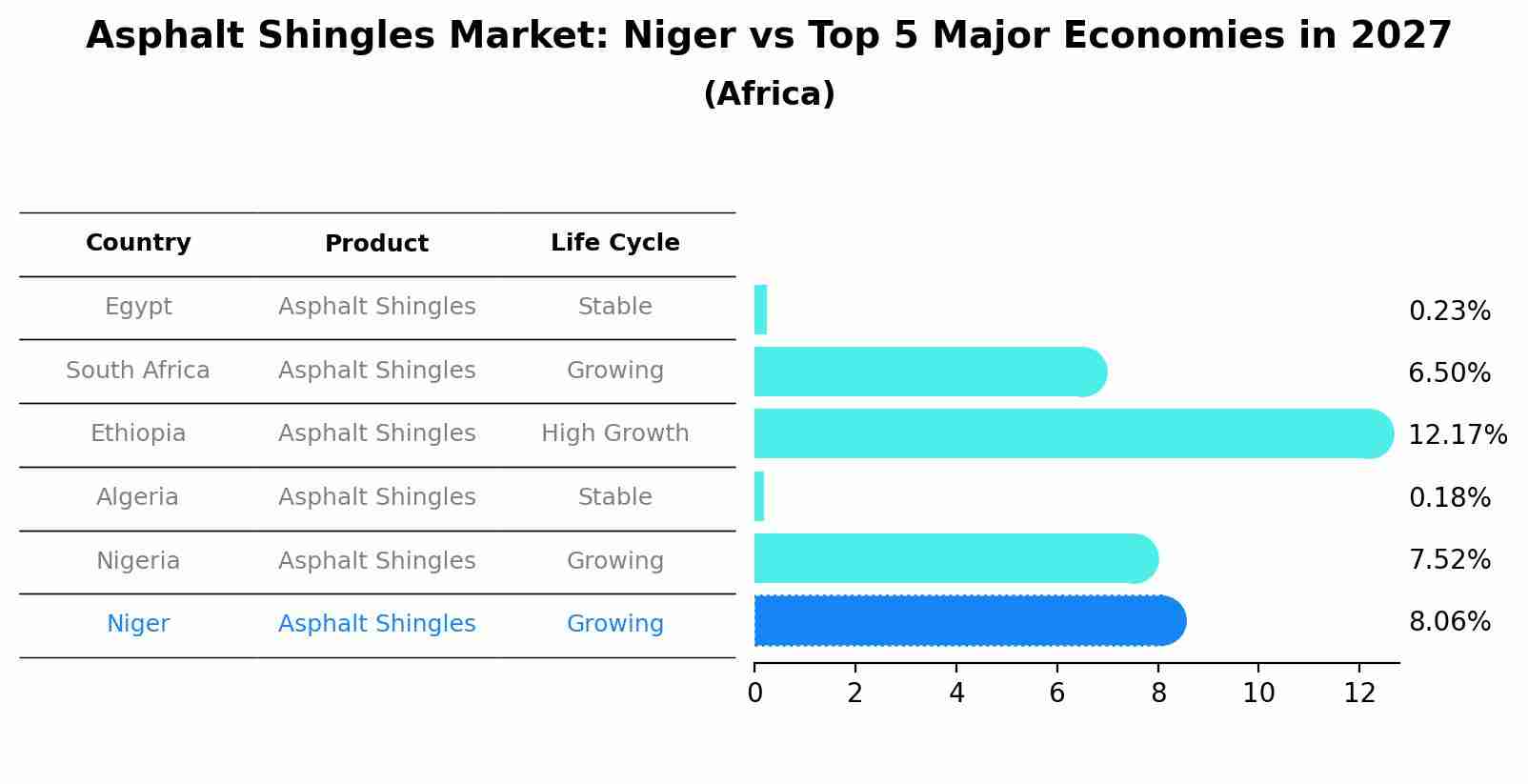 Asphalt Shingles Market: Niger vs Top 5 Major Economies in 2027 (Africa)