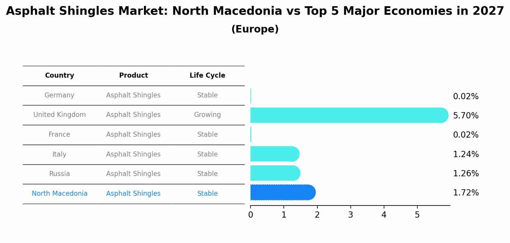 Asphalt Shingles Market: North Macedonia vs Top 5 Major Economies in 2027 (Europe)