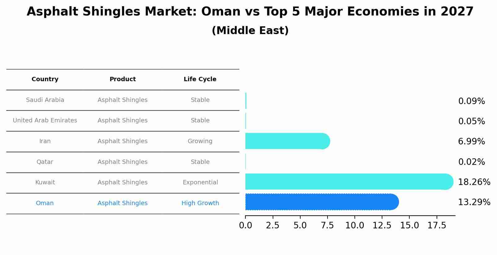 Asphalt Shingles Market: Oman vs Top 5 Major Economies in 2027 (Middle East)