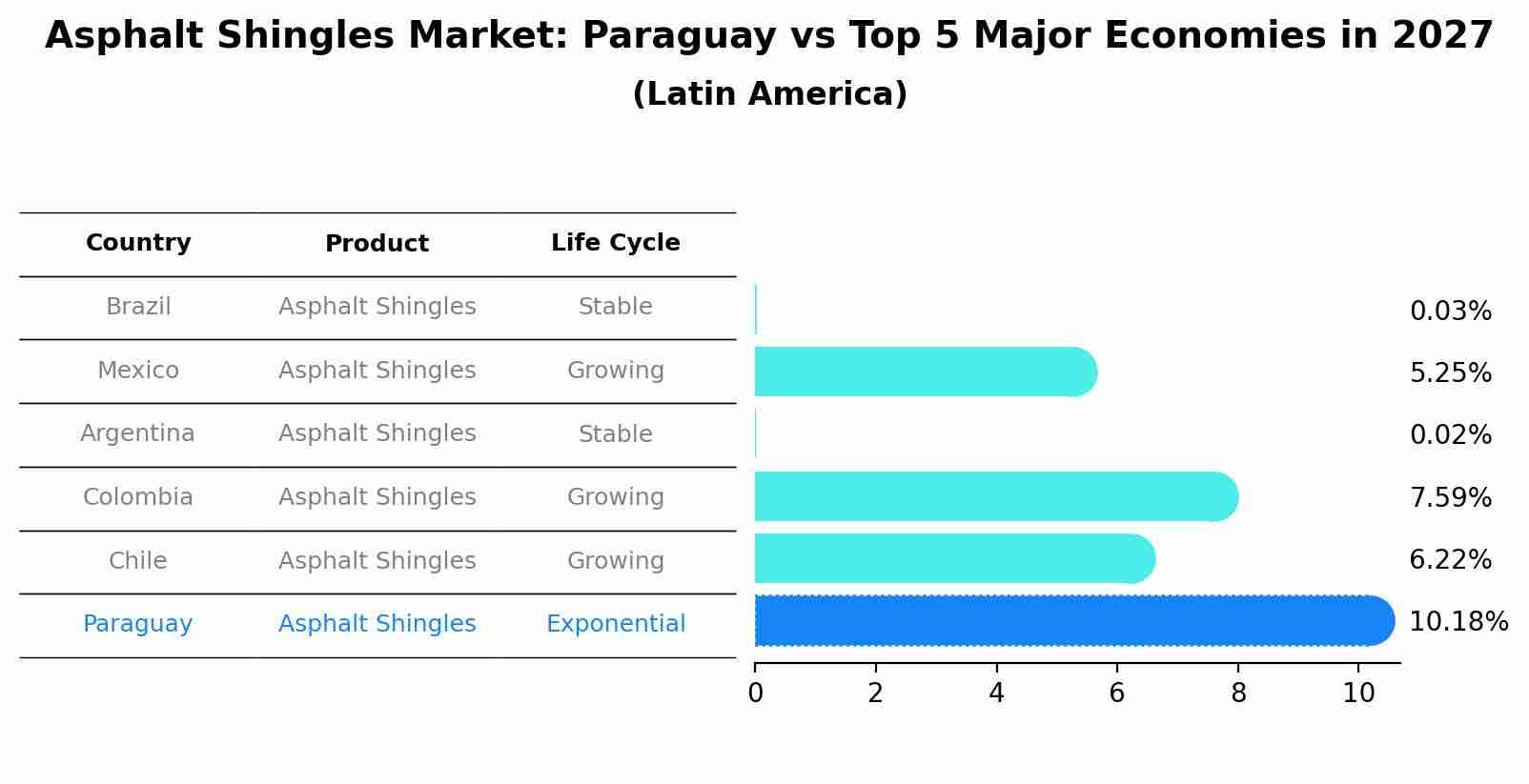 Asphalt Shingles Market: Paraguay vs Top 5 Major Economies in 2027 (Latin America)