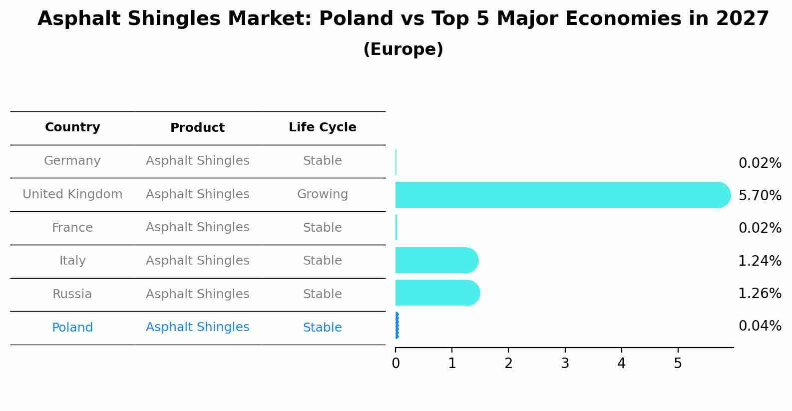 Asphalt Shingles Market: Poland vs Top 5 Major Economies in 2027 (Europe)