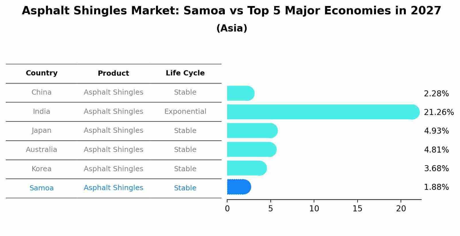 Asphalt Shingles Market: Samoa vs Top 5 Major Economies in 2027 (Asia)