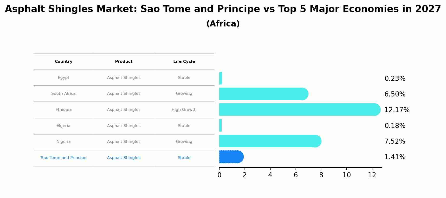 Asphalt Shingles Market: Sao Tome and Principe vs Top 5 Major Economies in 2027 (Africa)