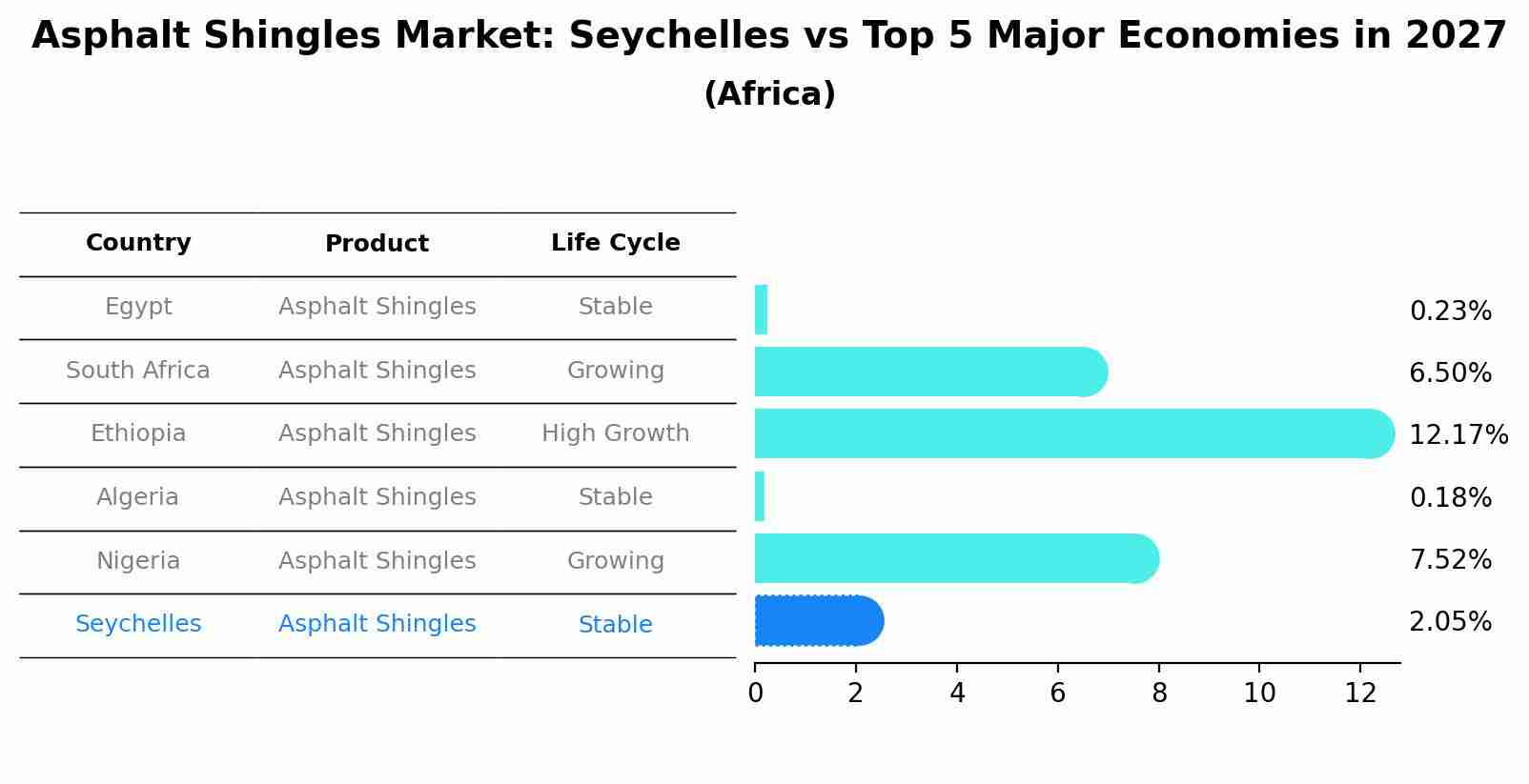 Asphalt Shingles Market: Seychelles vs Top 5 Major Economies in 2027 (Africa)