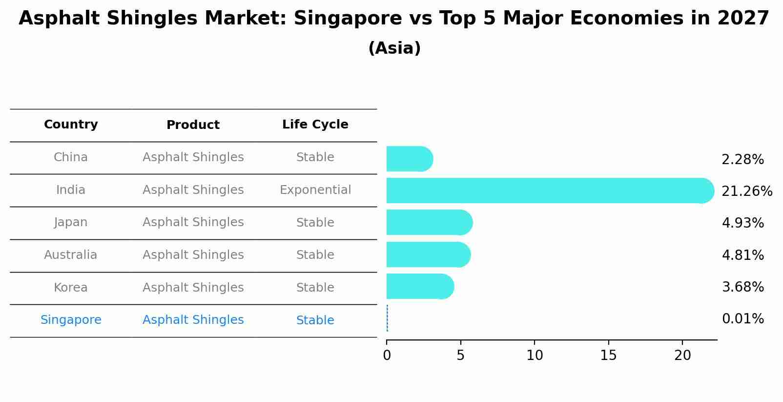 Asphalt Shingles Market: Singapore vs Top 5 Major Economies in 2027 (Asia)