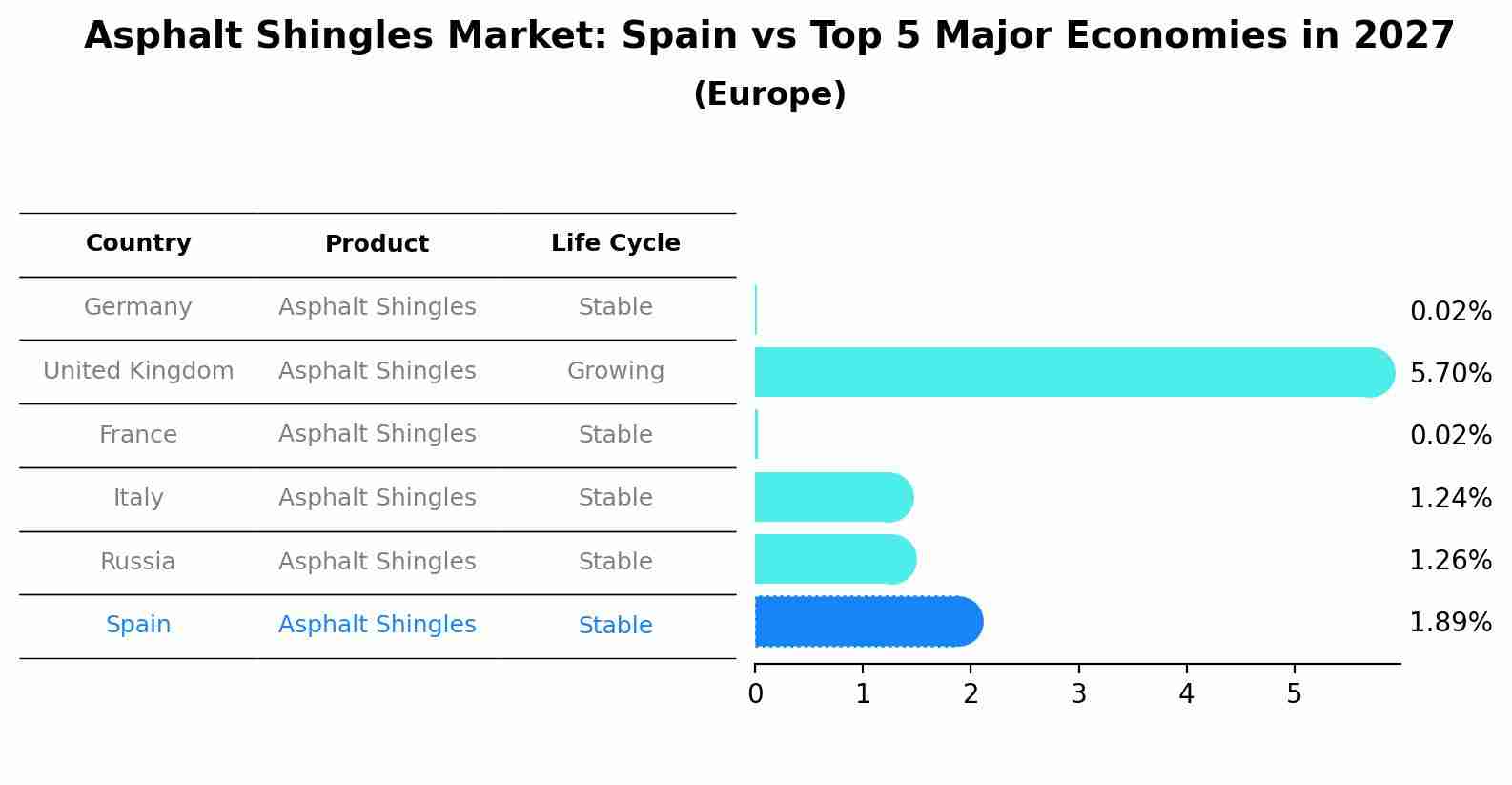 Asphalt Shingles Market: Spain vs Top 5 Major Economies in 2027 (Europe)