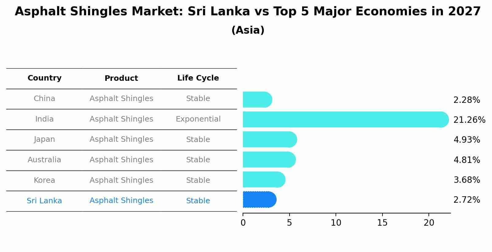 Asphalt Shingles Market: Sri Lanka vs Top 5 Major Economies in 2027 (Asia)