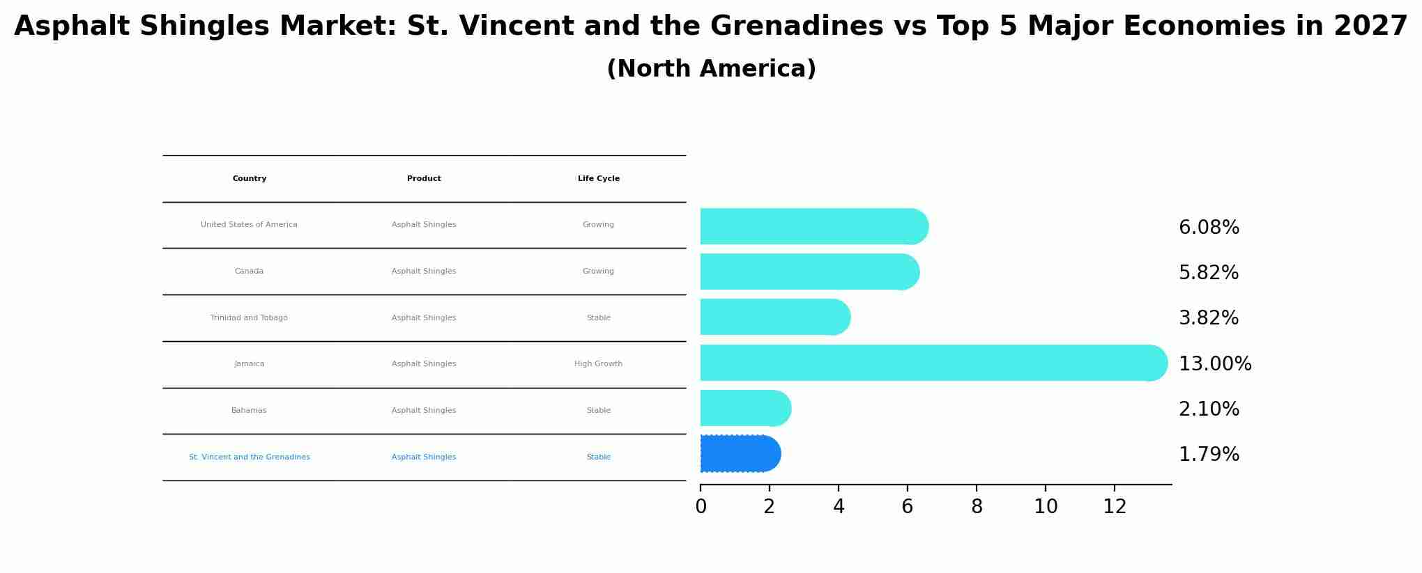 Asphalt Shingles Market: St. Vincent and the Grenadines vs Top 5 Major Economies in 2027 (North America)