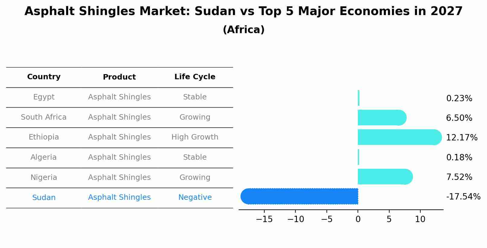 Asphalt Shingles Market: Sudan vs Top 5 Major Economies in 2027 (Africa)