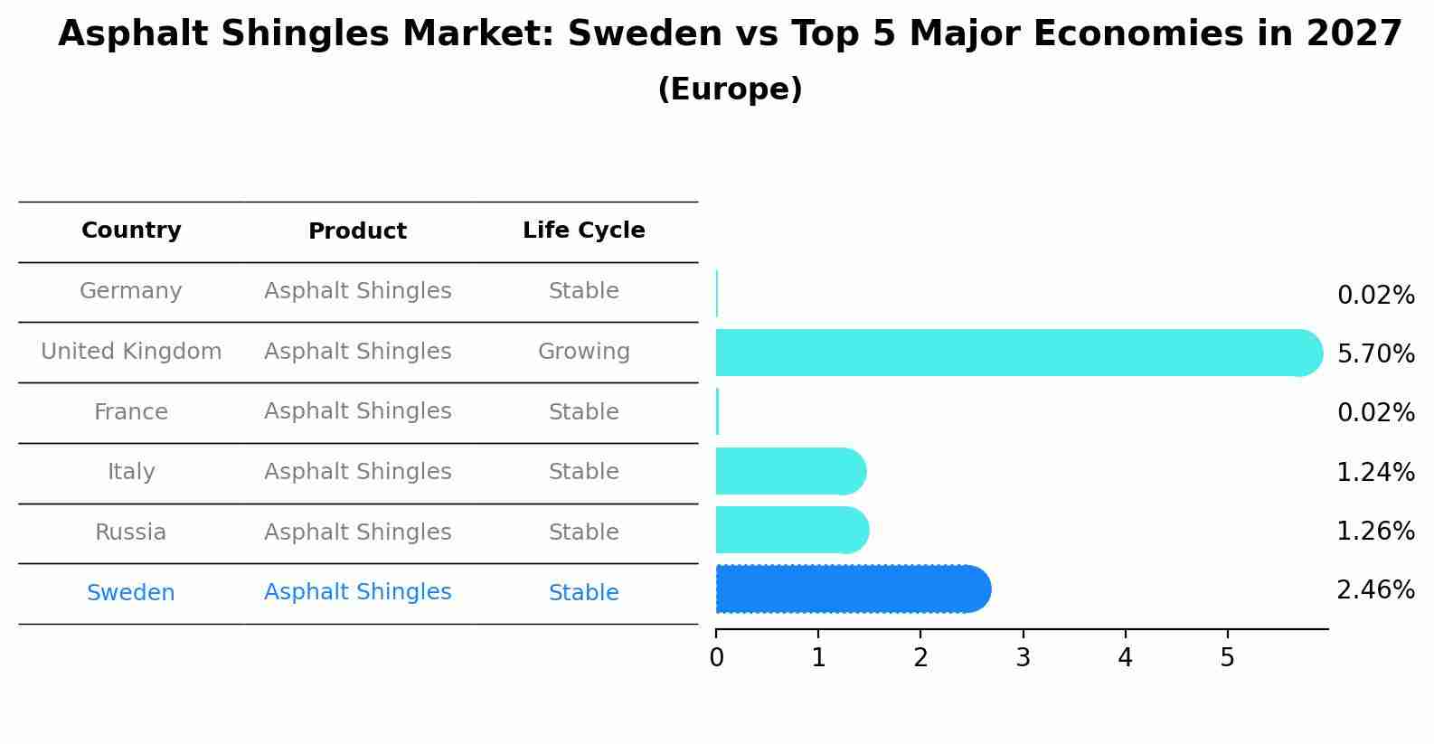 Asphalt Shingles Market: Sweden vs Top 5 Major Economies in 2027 (Europe)