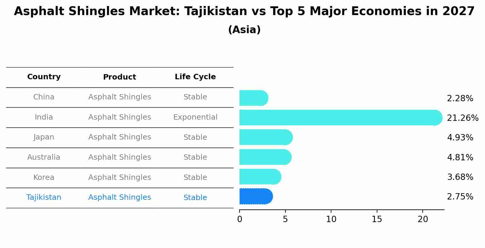 Asphalt Shingles Market: Tajikistan vs Top 5 Major Economies in 2027 (Asia)