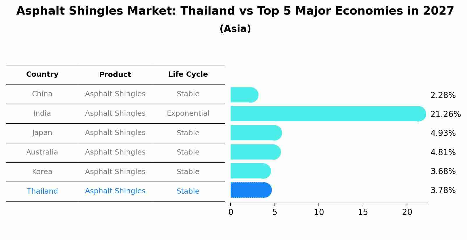 Asphalt Shingles Market: Thailand vs Top 5 Major Economies in 2027 (Asia)