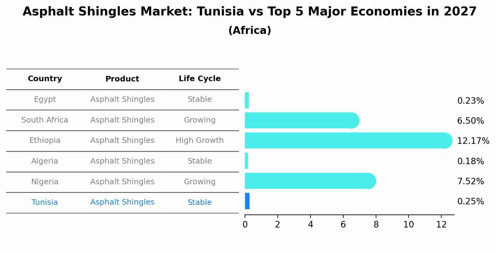 Asphalt Shingles Market: Tunisia vs Top 5 Major Economies in 2027 (Africa)
