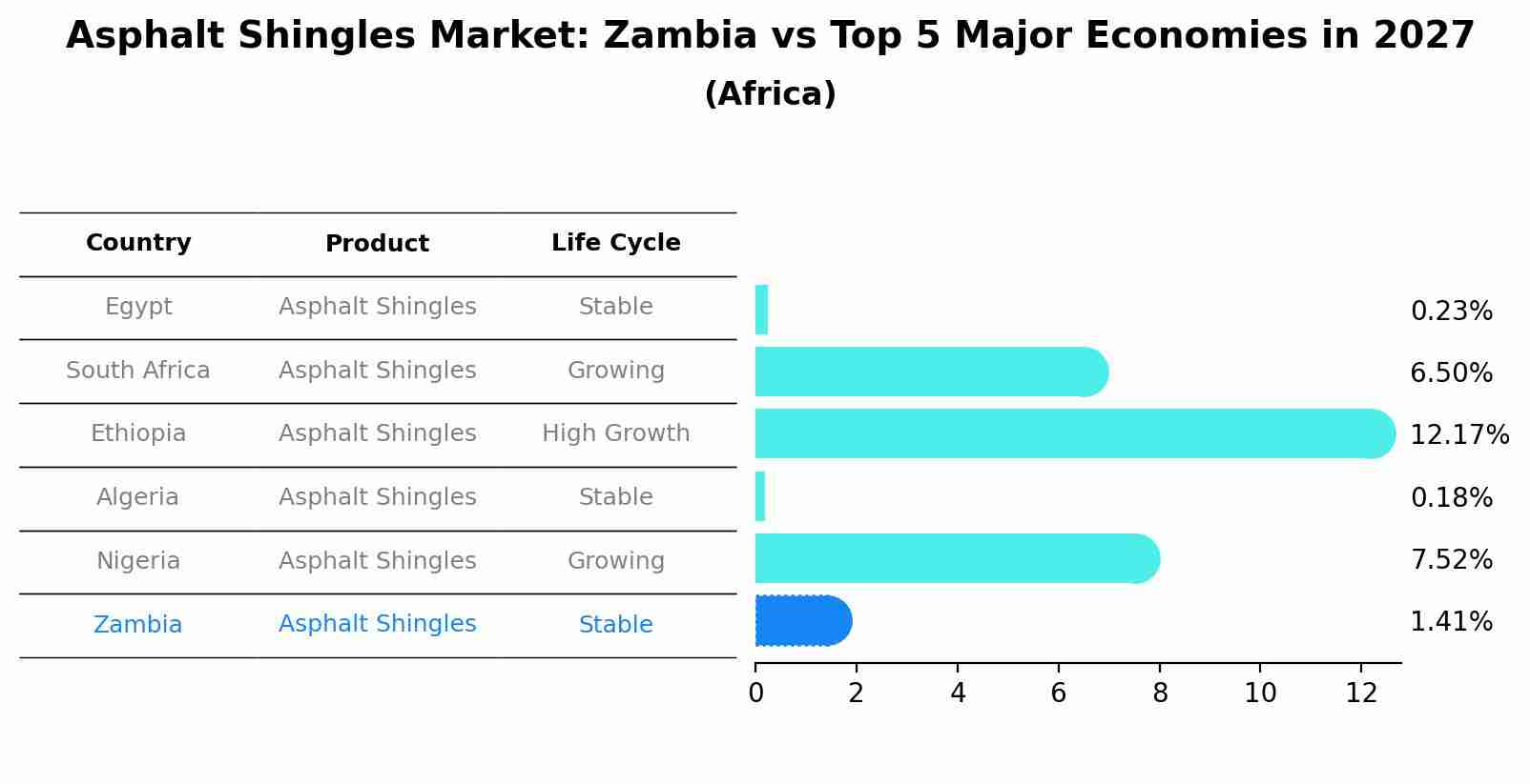 Asphalt Shingles Market: Zambia vs Top 5 Major Economies in 2027 (Africa)