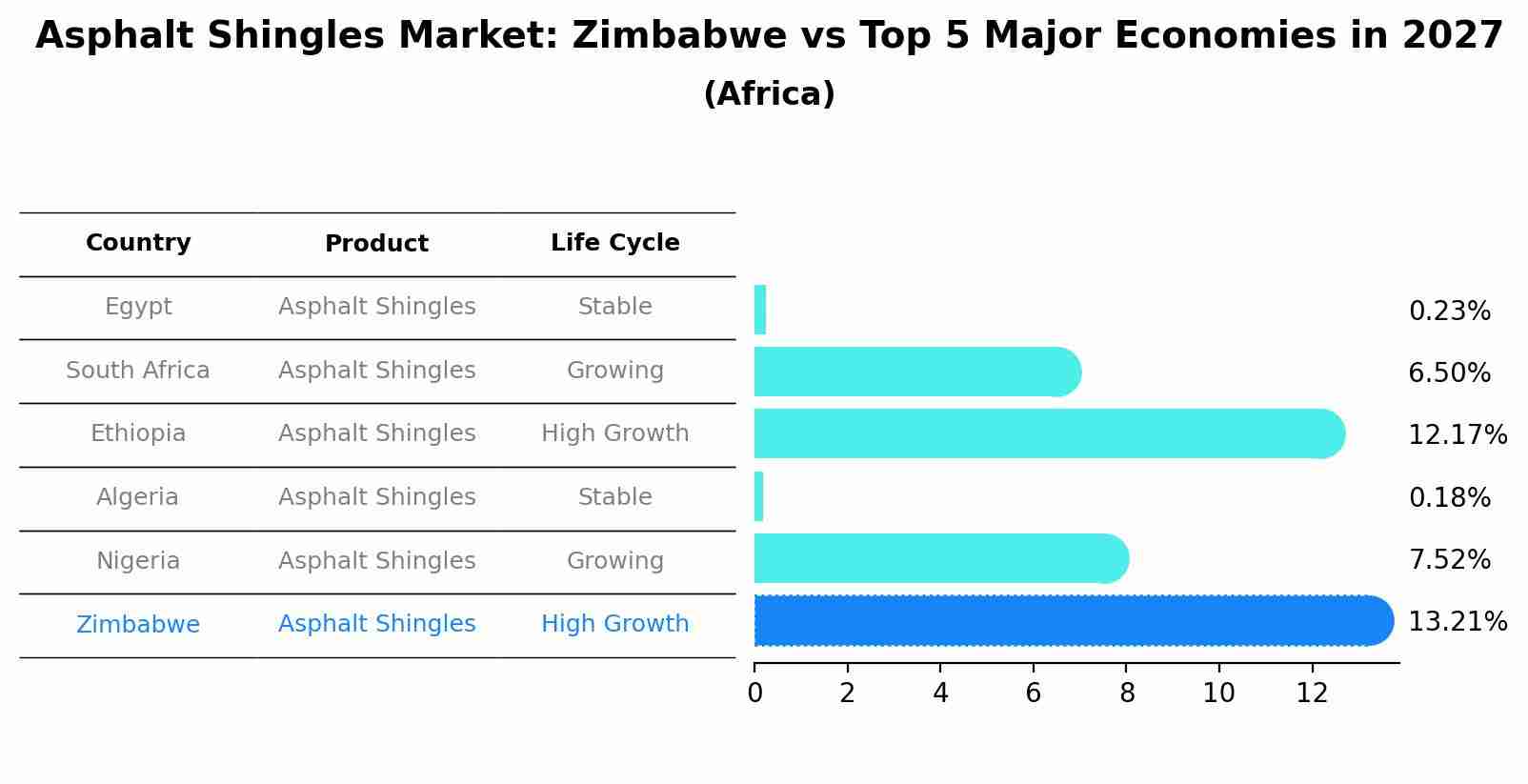 Asphalt Shingles Market: Zimbabwe vs Top 5 Major Economies in 2027 (Africa)