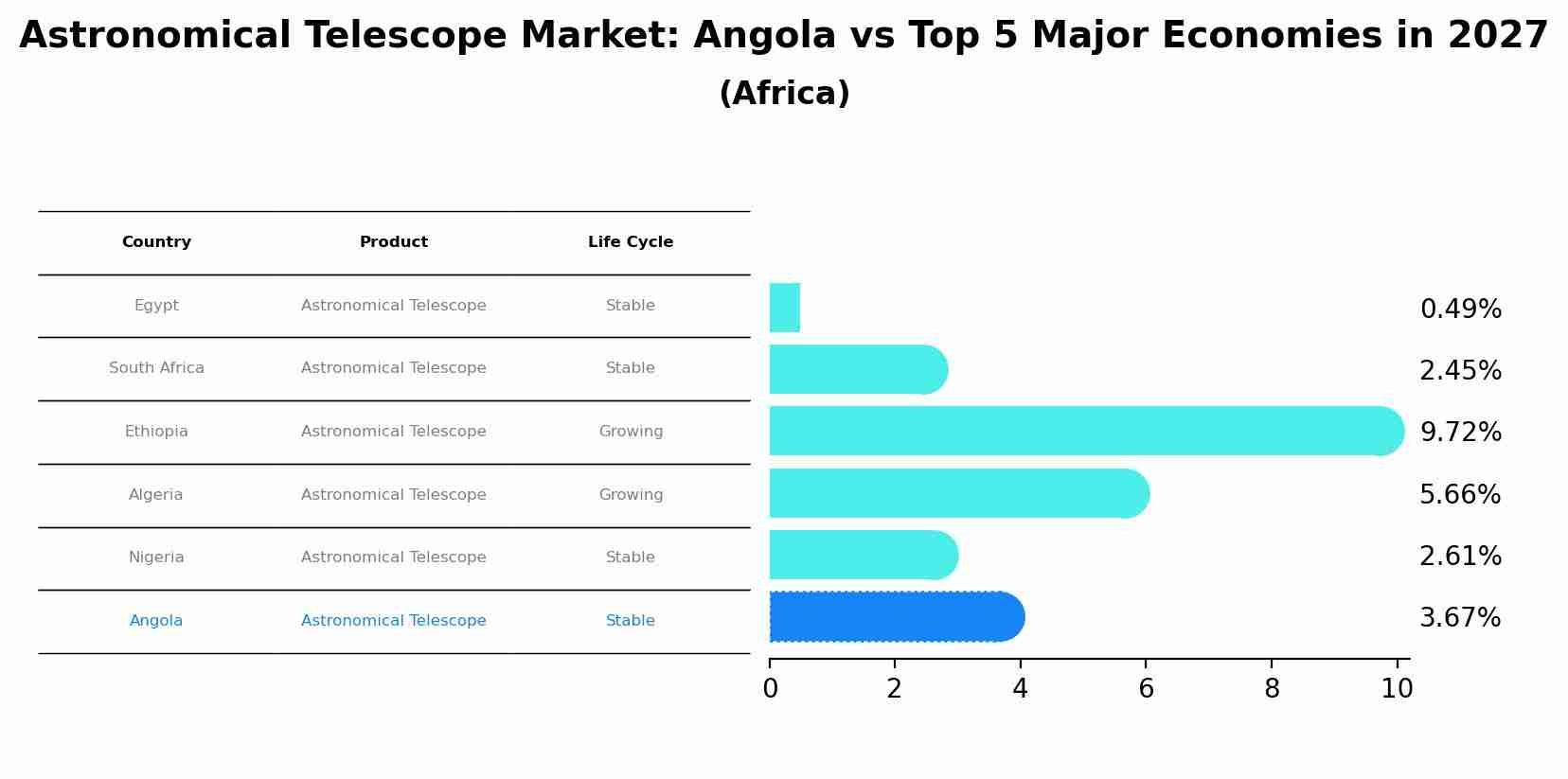 Astronomical Telescope Market: Angola vs Top 5 Major Economies in 2027 (Africa)