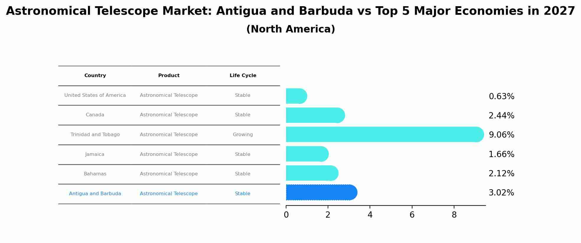 Astronomical Telescope Market: Antigua and Barbuda vs Top 5 Major Economies in 2027 (North America)