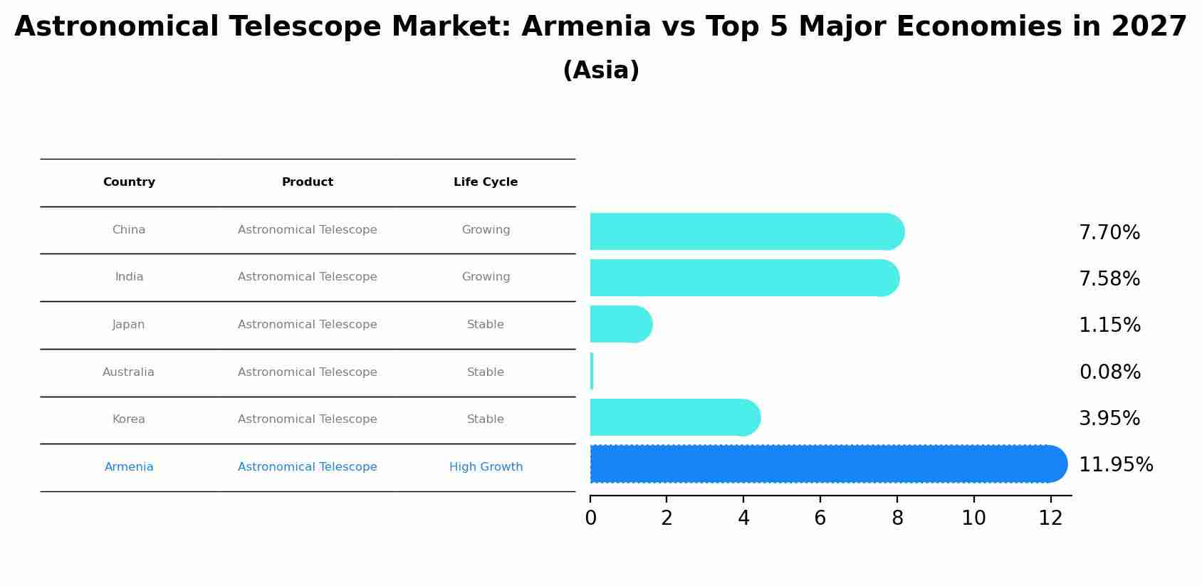 Astronomical Telescope Market: Armenia vs Top 5 Major Economies in 2027 (Asia)