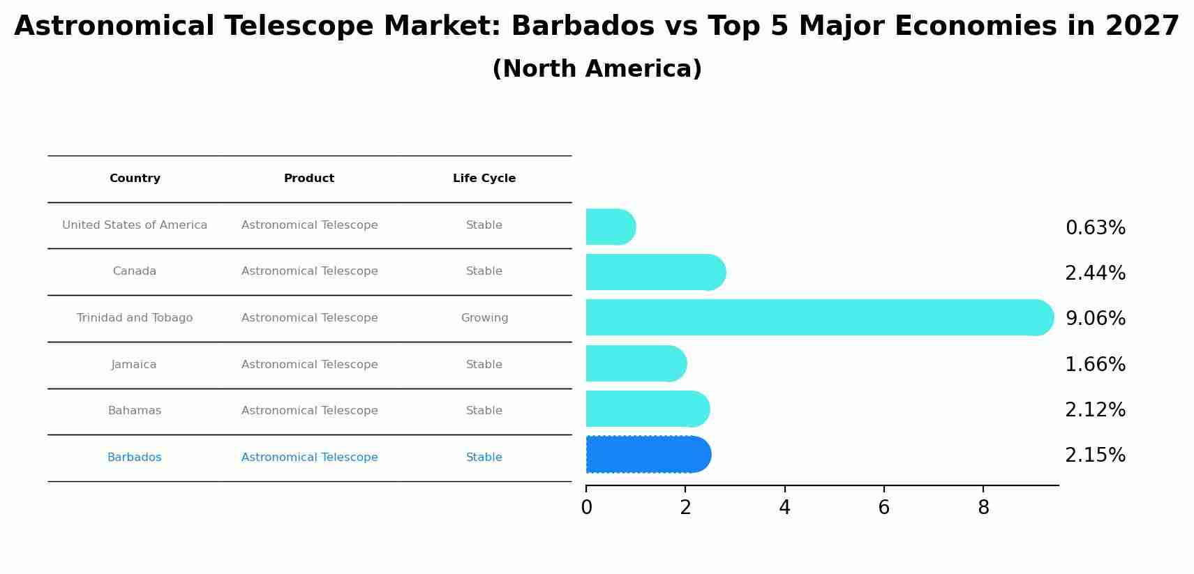 Astronomical Telescope Market: Barbados vs Top 5 Major Economies in 2027 (North America)