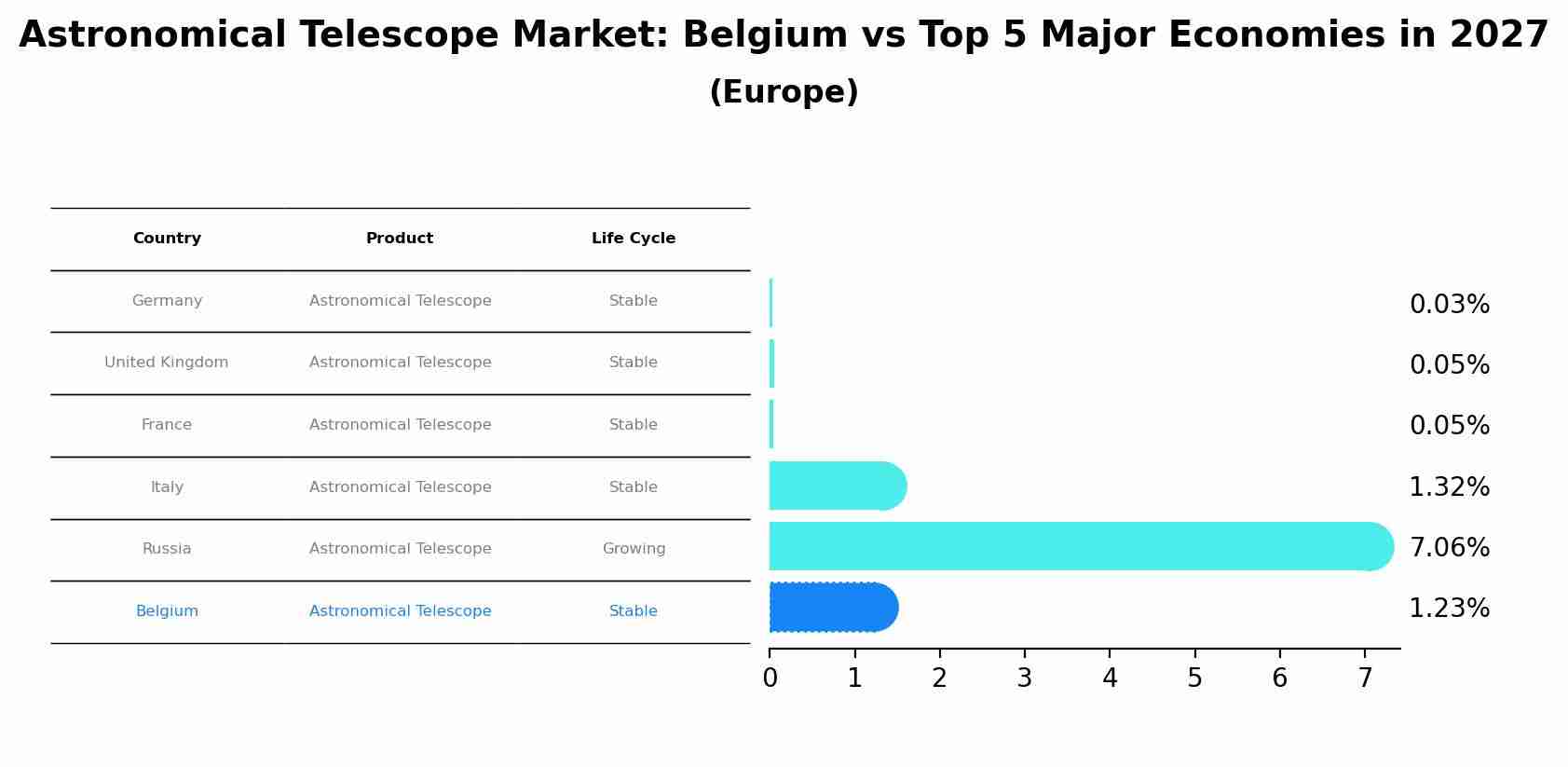 Astronomical Telescope Market: Belgium vs Top 5 Major Economies in 2027 (Europe)